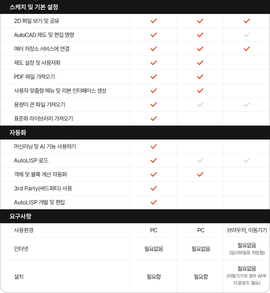 AutoCAD/AutoCAD LT/AutoCAD Web 비교에 관련된 표