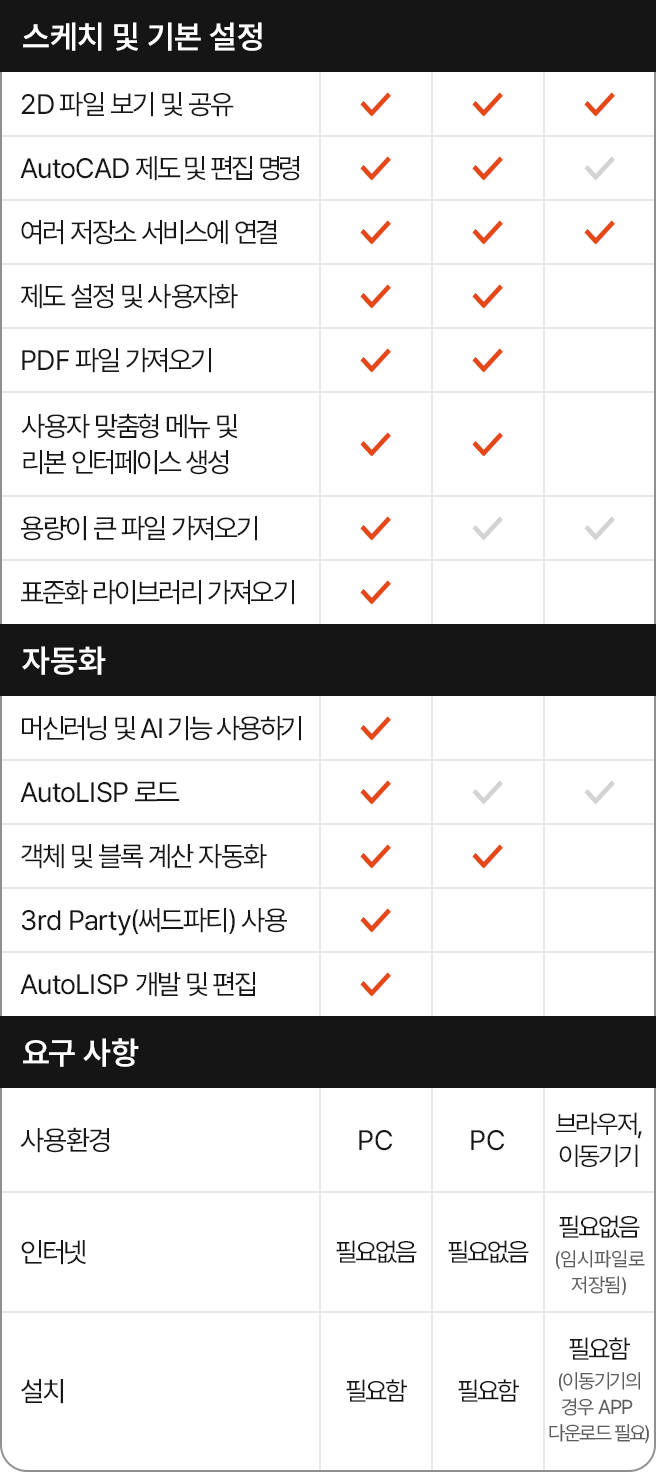 AutoCAD/AutoCAD LT/AutoCAD Web 비교에 관련된 표